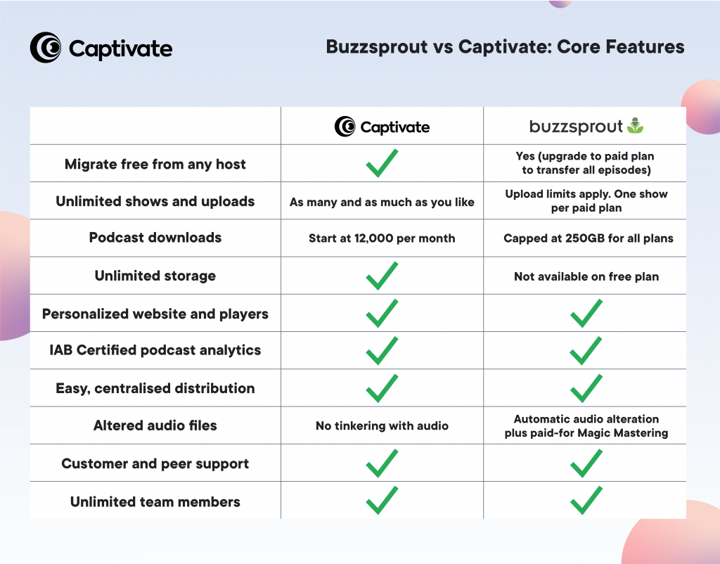 buzzsprout vs captivate: core feature comparison