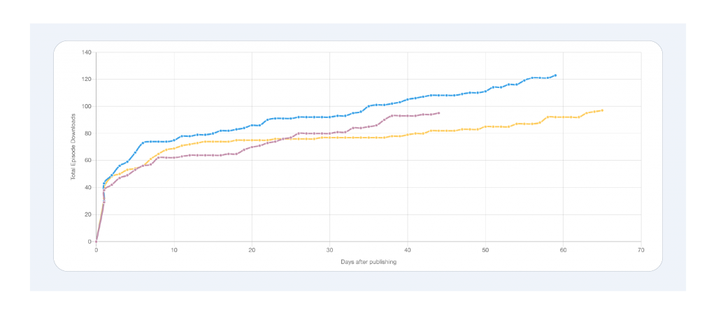 A screenshot of Captivate's timeline/episode comparison tool