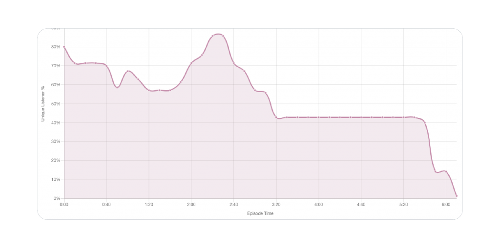 screenshot of Captivate's web player analytics, showing episode listener duration