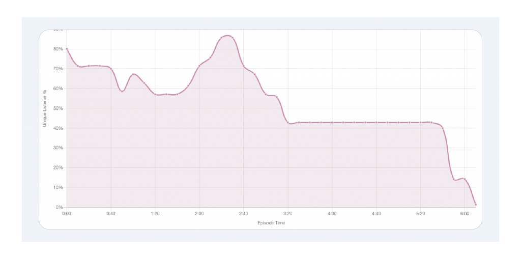 A screenshot of Captivate's web player analytics.