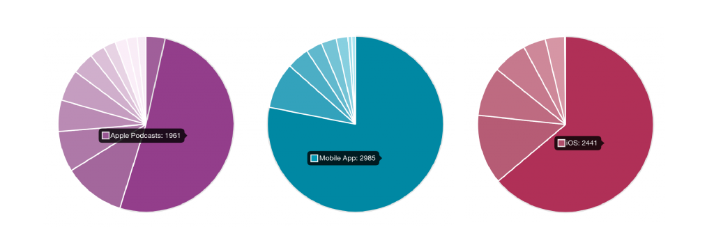 screenshot of how they listen audience demographics insights