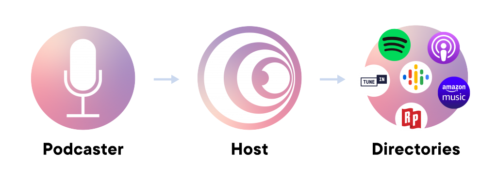 Upload your podcast episodes to your podcast host. From there, you can easily submit your podcast to the major directories.