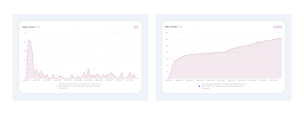 2 screenshots showing episode publish date analytics and cumulative download view.