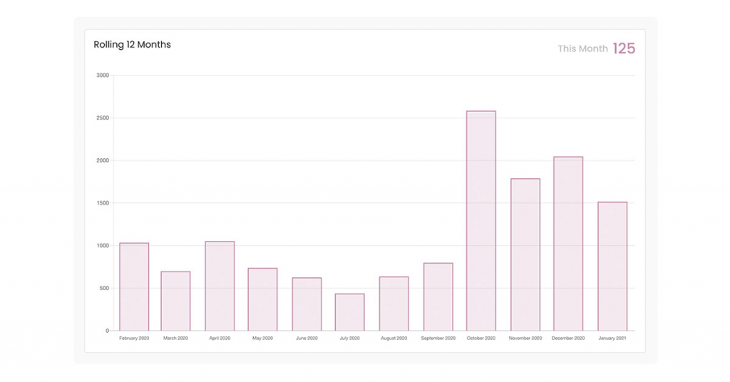 A screenshot of Captivate's rolling 12 months report.