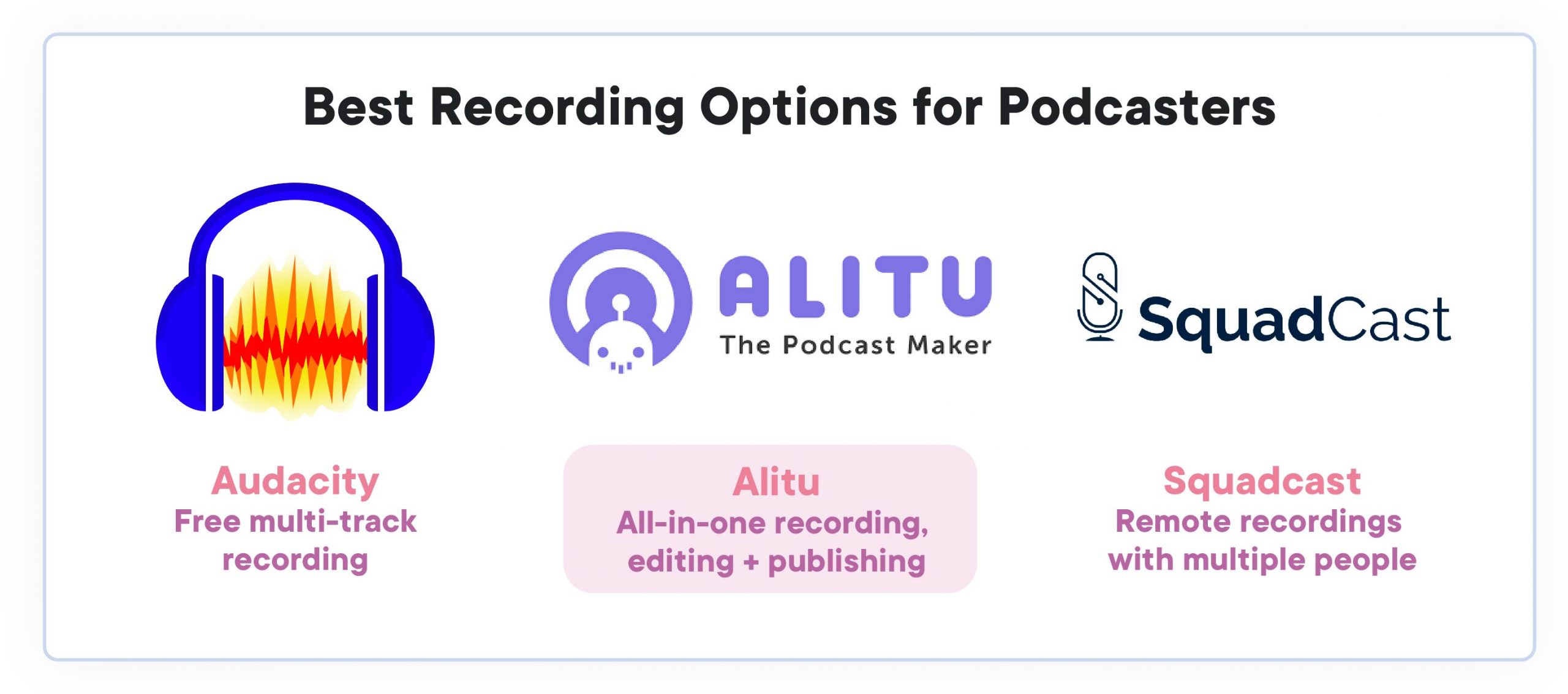 artwork_recording-options-podcasts best recording software for podcasters. To the left, Audacity, in the centre, Alitu, to the right, Squadcast.