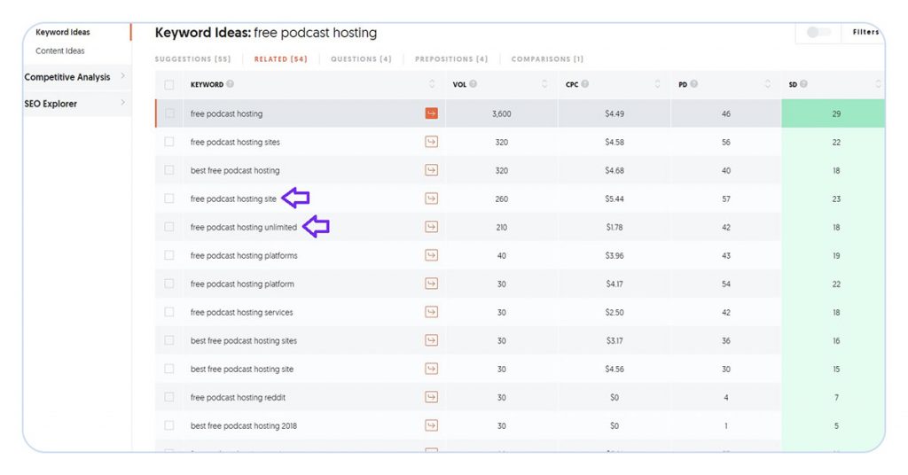 screenshot of ubersuggest keyword research tool showing related search results for keyword 'free podcast hosting'