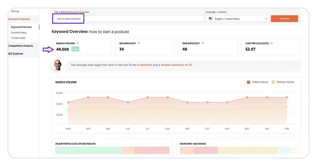 screenshot of ubersuggest keyword research tool showing keyword overview page for term 'how to start a podcast'