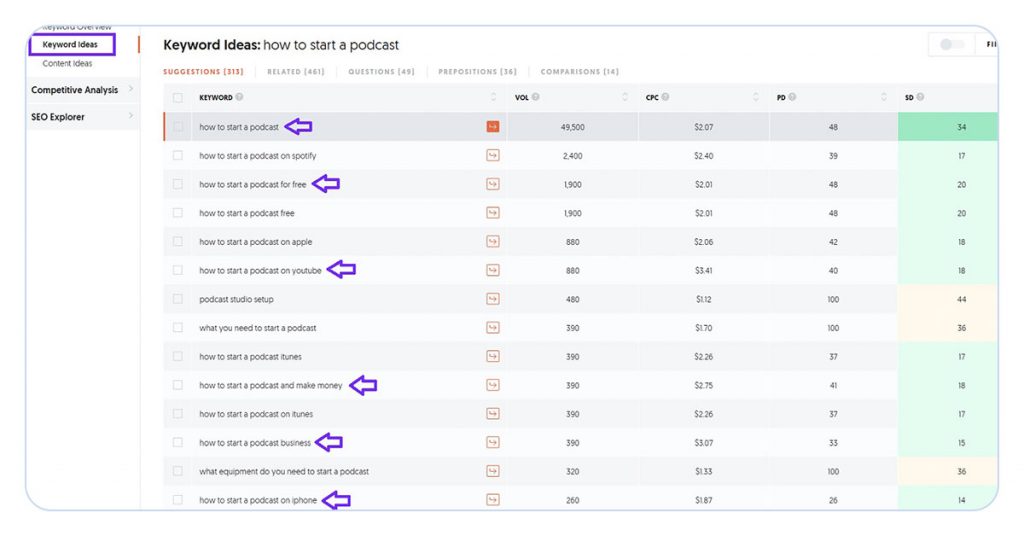 screenshot of ubersuggest keyword research tool showing keyword ideas for term 'how to start a podcast', with 6 credible search terms highlighted.