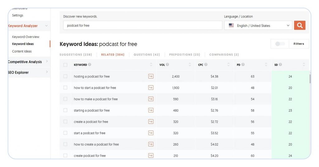 screenshot of ubersuggest keyword research tool showing related keyword ideas for term 'podcast for free'