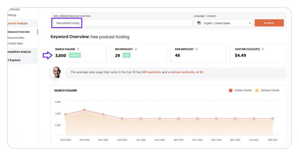 screenshot of ubersuggest keyword research tool showing results for 'free podcast hosting', which has a highlighted search volume of 3600