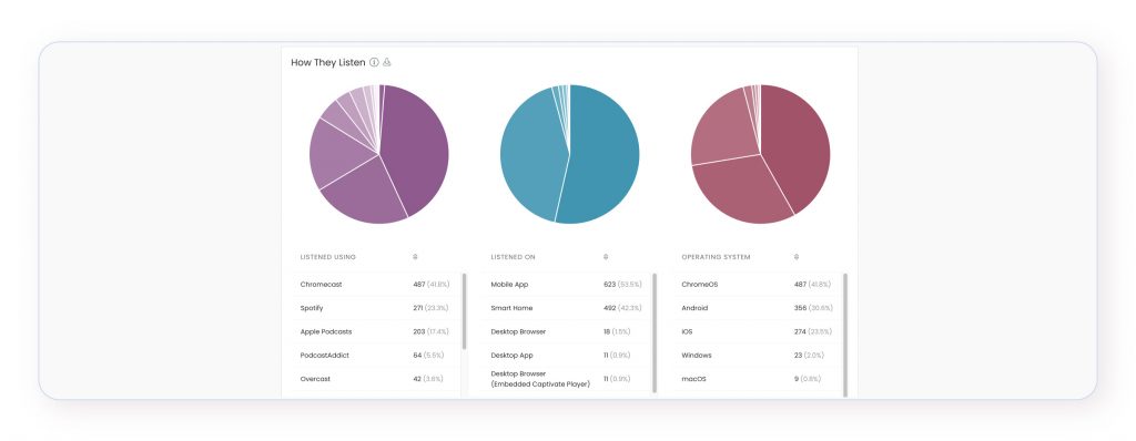 A screenshot of podcast listening apps stats, showing the most popular apps people listened to this example show on.