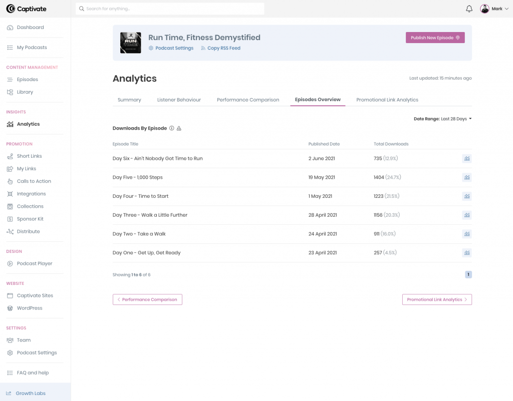 A screenshot of the episodes overview screen in the analytics dashboard, showing episode title, publishing date and total downloads per individual episode.