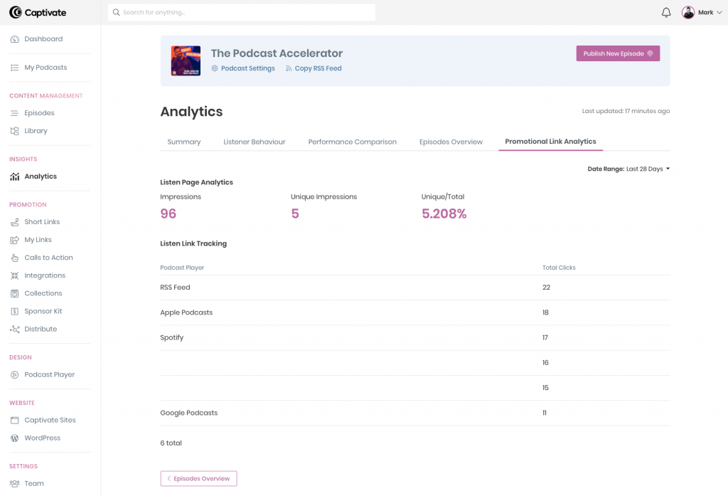 A screenshot of the promotional link analytics view, showing listen page analytics, link tracking, unique impressions and total impressions. 