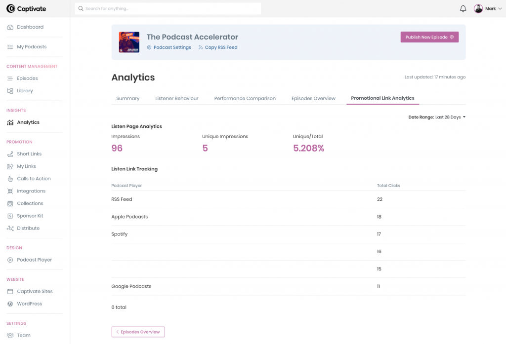 A screenshot of the promotional link analytics view, showing listen page analytics, link tracking, unique impressions and total impressions.