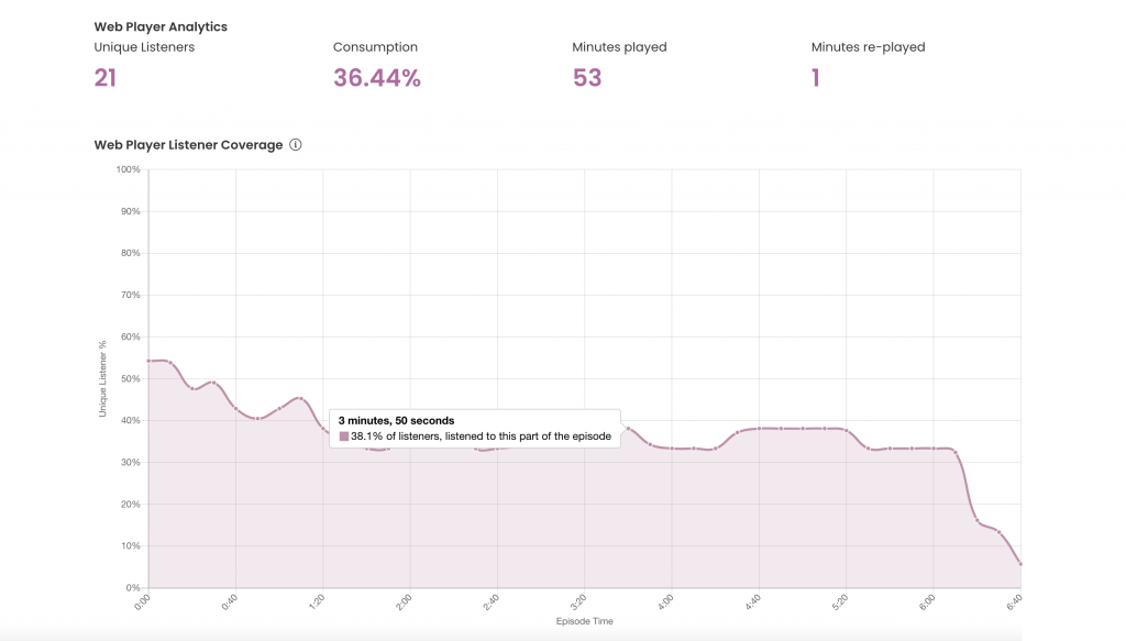 A screenshot of Captivate's web player analytics for a specific episodes. The chart shows unique listeners, consumption, minutes plated and minutes replayed.