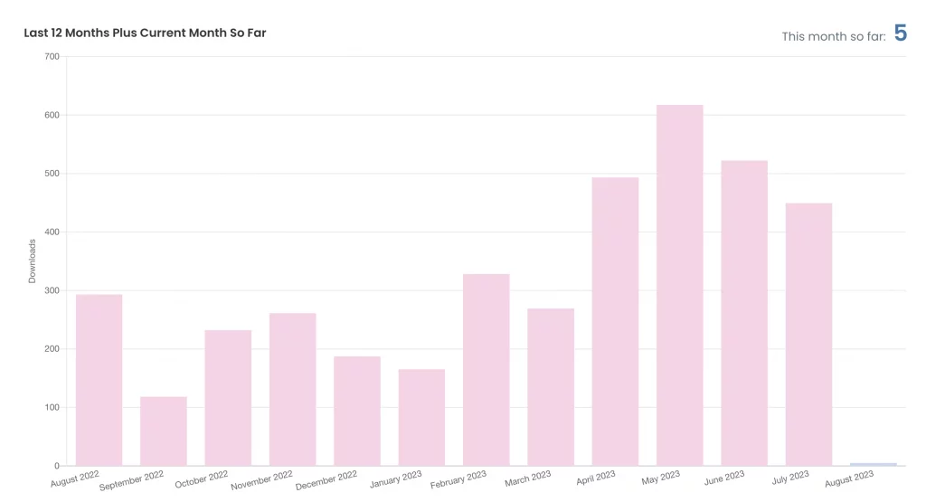 Podcast analytics for The SEO Mindset showing the last 12 months