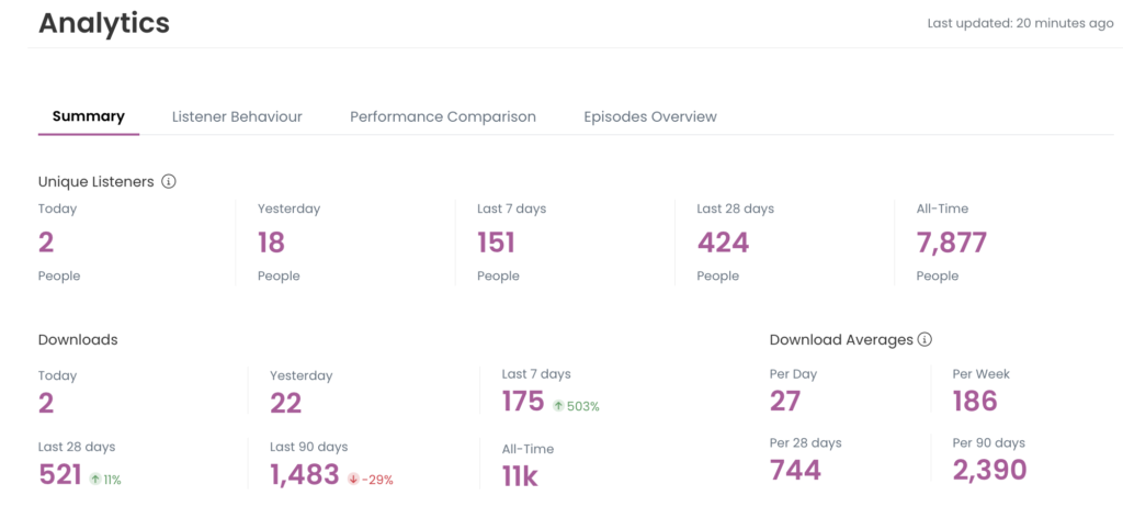 Captivate's analytics dashboard
