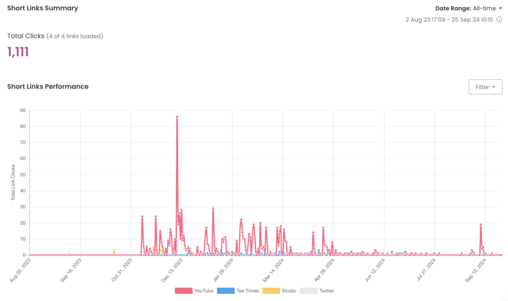 Clickthrough data on attribution links